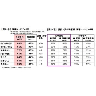 結婚後の家事、「家庭科」が必修だったかどうかで意識に差があることが判明