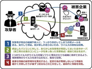 知らぬ間にウイルス感染 - ラック、国内企業への標的型攻撃に注意喚起