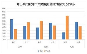 年上の女性が結婚対象になる男性は47.2%