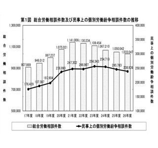 厚労省、個別労働紛争解決制度の施行状況を発表--総合労働相談は100万件超