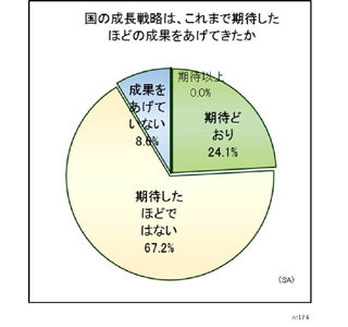 国の成長戦略、7割の経営者が「成果は期待したほどではない」と回答