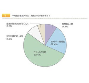 早朝出社派は残業時間も長い? - ぎりぎり出社派は約半数が「残業ほぼ無し」