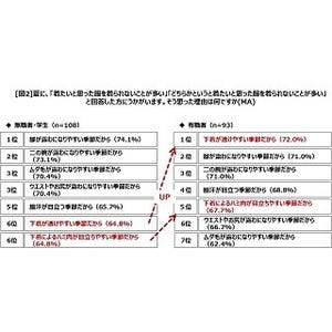 下着の透け、ハミ肉…女性が夏の薄着に臆病になる理由は?