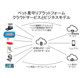 飼い主が外出先からペットの様子をリアルタイムに知れるサービスが開始