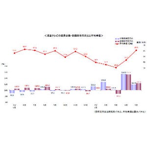 4Kモデルで液晶テレビが回復基調に - BCN調査