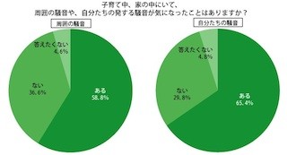 子育て中に騒音が気になった母親は6割以上、2割が引っ越しを検討