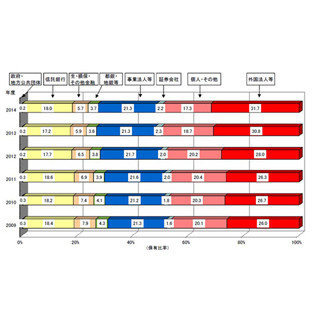 外国人の"株式保有比率"、過去最高の31.7%--2014年度、3年連続で上昇