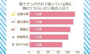 夏の海で溺れた時に助けてもらいたい有名人ランキング、1位は『海猿』の…