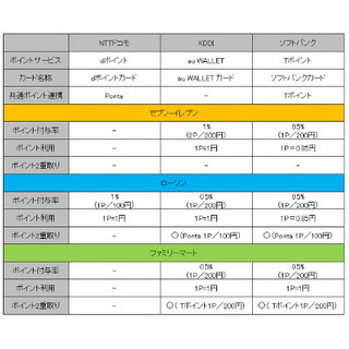 携帯キャリアのポイントをコンビニで賢く使う! 各社の使い勝手をチェックしてみた