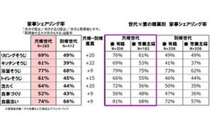 34歳以下の家庭科共修世代、夫の8割が「家のことは夫婦2人で決める」と回答