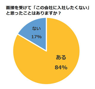 転職希望者の8割が"ブラック面接"を経験 -「食事しながら」「セクハラ」