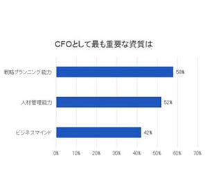 CFOに求めるものは「戦略プランニング能力」 - アジア5カ国調査