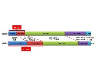 独身が結婚したくない理由は「一人でいるのが好き」が男女ともに最多