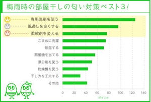 梅雨時の部屋干し、実施している「臭い対策」ベスト3は?