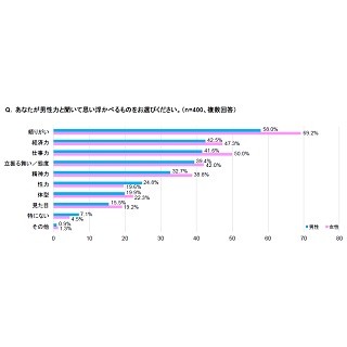 「男性力」って何だと思う? - 頼りがい、清潔感、筋肉がある……