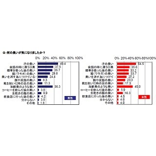 男性66.7%が「自分自身の臭いが気になる」と回答