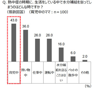 忙しいママは水分補給できない「育児熱中症」の危険あり!?