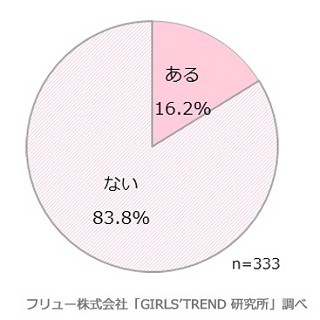 女子高生・女子大生16.2%が、SNSのプロフィール画像で一目惚れした経験アリ