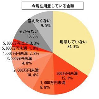 老後資金、「用意していない」が34.3%--老後の展望、4割超が「悲観的」