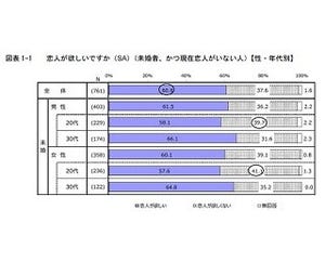 若者4割「恋人が欲しくない」、理由は「恋愛が面倒」が最多 - 少子化白書