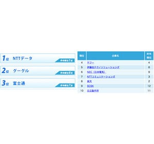 2016年卒「IT業界・就職人気企業ランキング」、グーグルが2位に急上昇