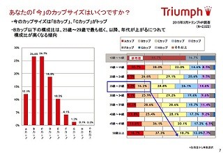 女性が理想とする胸のサイズは「Cカップ」が最多 - 現実は?