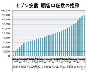 セゾン投信、顧客口座数が9万口座を突破--8万口座突破からわずか4カ月