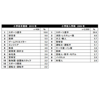 小学校入学から卒業までの夢の変化は? - 男女とも理系職への興味が高まる