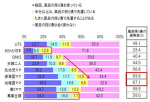 「残り湯を洗濯に使う人」が多いのは「幼稚園ママ」 - 一人暮らしの2.3倍