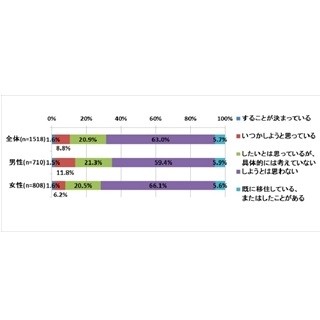 移住先人気ランキング、1位は沖縄 - 北海道は4位