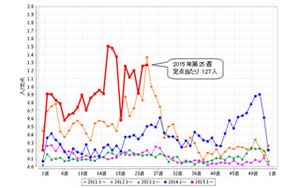 東京都内で伝染性紅斑(リンゴ病)の警報発令--「保育園でも流行」と不安な声