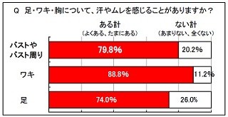 女性79.8%が胸元に汗やムレを感じることアリ - 気になって●●できない!