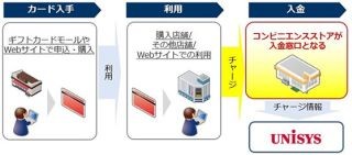 「JCBプレモカード」へのチャージサービス、全国のローソン店舗で開始