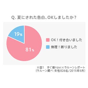 夏に告白されてOKした女性は81% - どんな場所がいい?