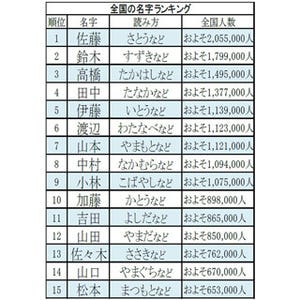 "全国名字ランキングベスト4000" - "佐藤"から"加藤"までで総人口の●%に