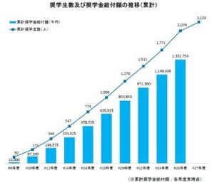 アフラックの高校生向け奨学金制度、2015年度はがん遺児ら141人が決定