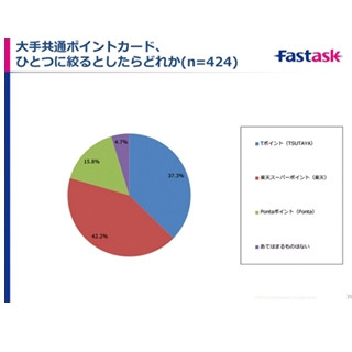 大手共通ポイント、1つに絞るなら? --「楽天」「Ｔポイント」「Ponta」1位は?