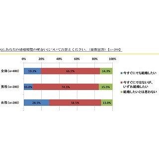 婚活・恋活を始めたきっかけは「年齢」 - 何歳までに結婚したい?