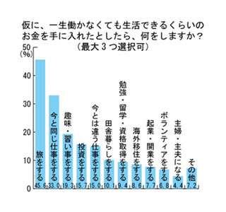 一生働かずに生活できるとしたら? - 3人に1人は「今と同じ仕事を続ける」