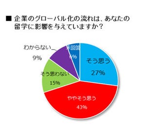 夏の海外留学、大学4年生の申込みが大幅減 - 就活の後ろ倒しが影響か