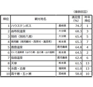 九州・山口の人気観光地 - 名だたる温泉地をおさえた1位は……