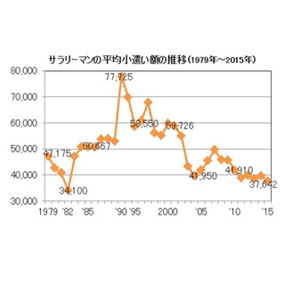 サラリーマンのお小遣い、過去2番目に低い金額--前年比1930円減の3万7642円