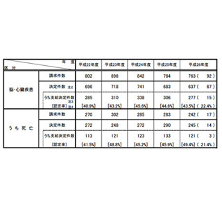 精神障害の労災請求件数と支給決定件数が過去最多に - 厚生労働省