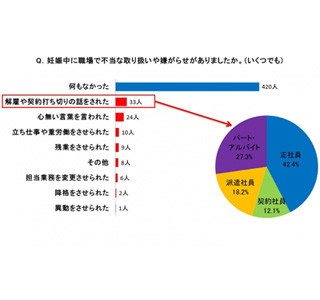 女性の16%が妊娠中職場でマタハラを経験 - 最も多いのは「解雇の話」