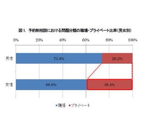 働く女性の悩み、職場・プライベートともに「対人関係」が最多