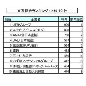 2016卒就職人気ランキング、理系1位は｢トヨタ｣ - 文系は?