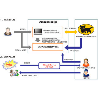 Amazon、タブレット向け「延長保証サービス」販売 - デジカメにも対応