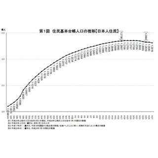 日本人の人口、前年比27万人減--最も減ったのは北海道、東京一極集中が加速