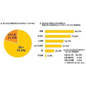 女友達が太ったことを指摘できますか?