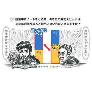 勉強が得意な学生の6割が「筆記スピードが速い」と回答